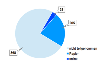 Beteiligung an der Umfrage Beteiligung an der Umfrage